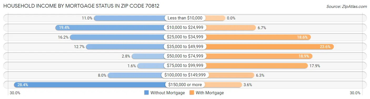 Household Income by Mortgage Status in Zip Code 70812