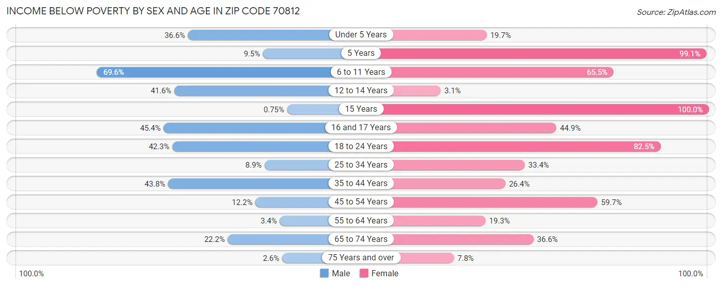 Income Below Poverty by Sex and Age in Zip Code 70812