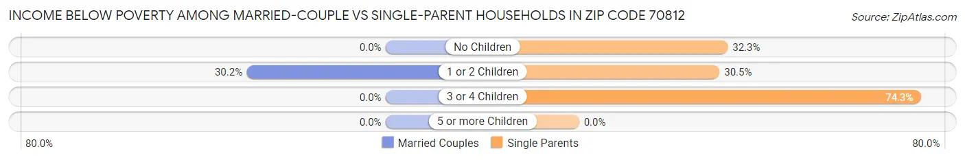 Income Below Poverty Among Married-Couple vs Single-Parent Households in Zip Code 70812