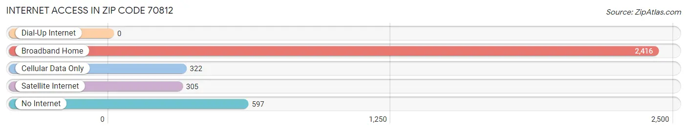 Internet Access in Zip Code 70812