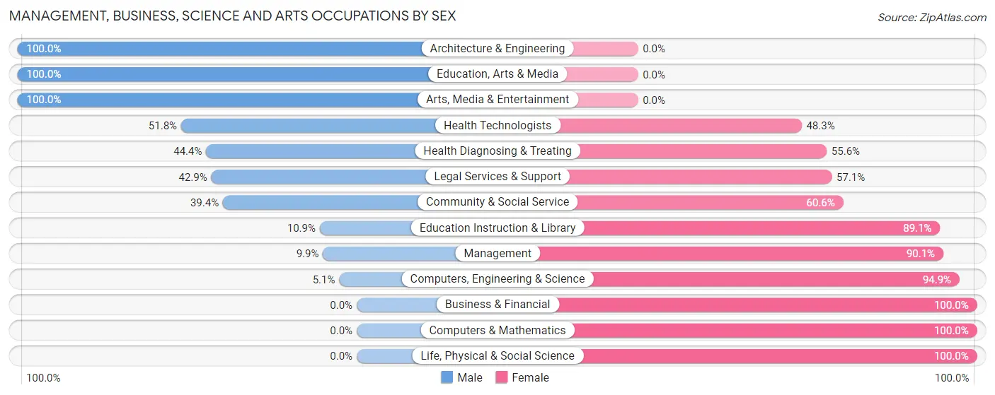 Management, Business, Science and Arts Occupations by Sex in Zip Code 70812