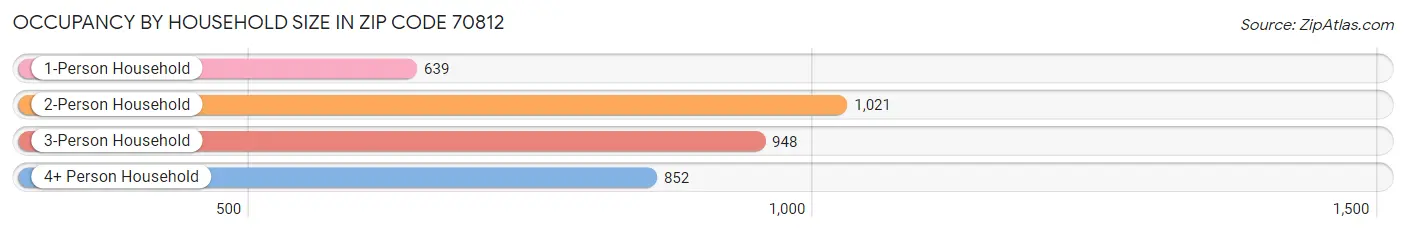 Occupancy by Household Size in Zip Code 70812