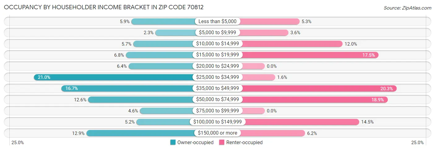 Occupancy by Householder Income Bracket in Zip Code 70812