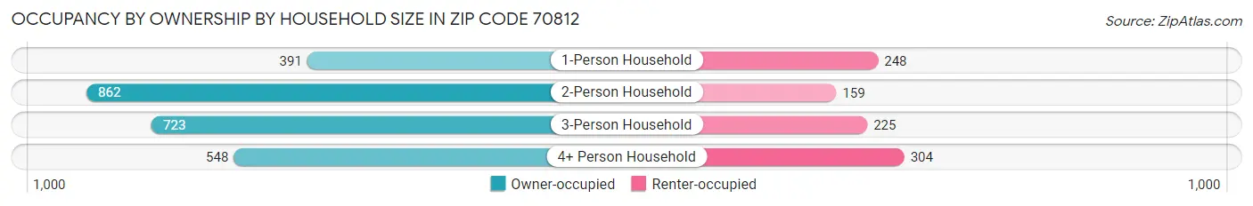 Occupancy by Ownership by Household Size in Zip Code 70812