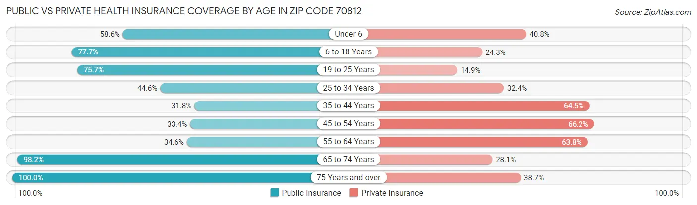 Public vs Private Health Insurance Coverage by Age in Zip Code 70812