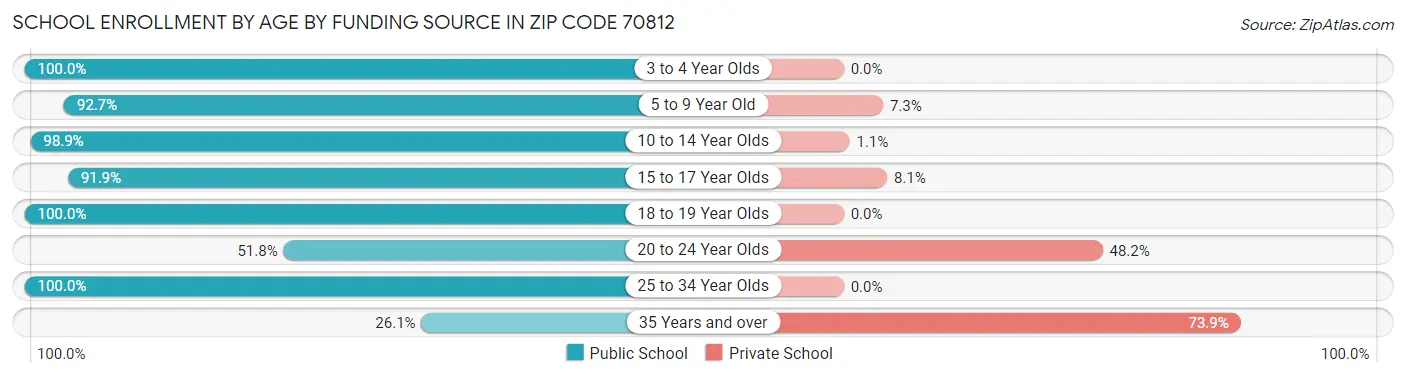School Enrollment by Age by Funding Source in Zip Code 70812