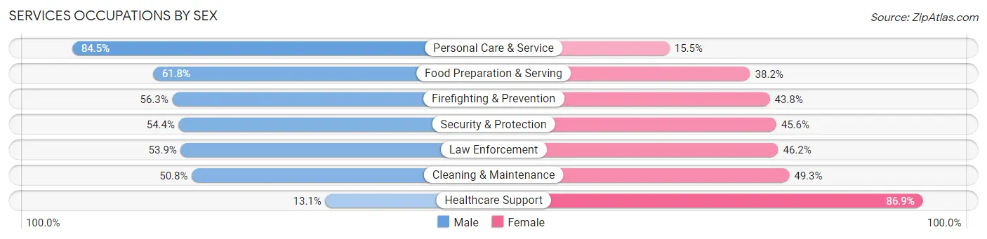Services Occupations by Sex in Zip Code 70812