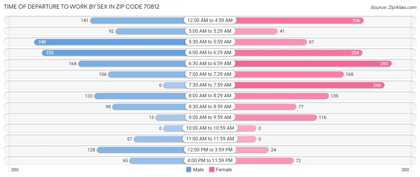 Time of Departure to Work by Sex in Zip Code 70812