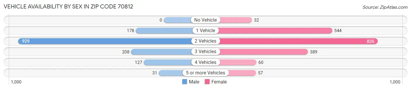 Vehicle Availability by Sex in Zip Code 70812