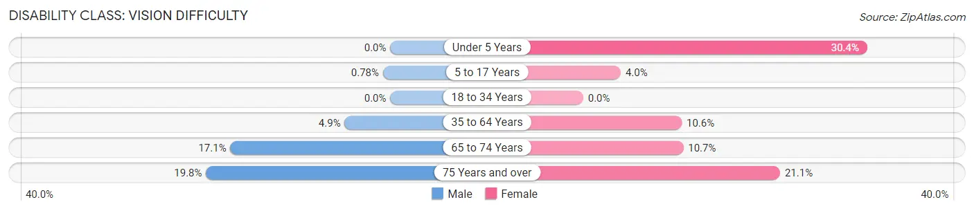 Disability in Zip Code 70812: <span>Vision Difficulty</span>