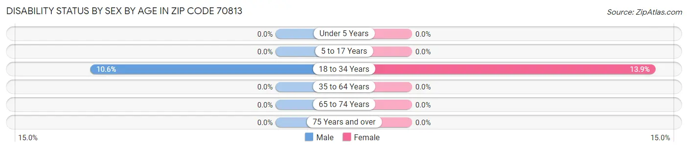 Disability Status by Sex by Age in Zip Code 70813