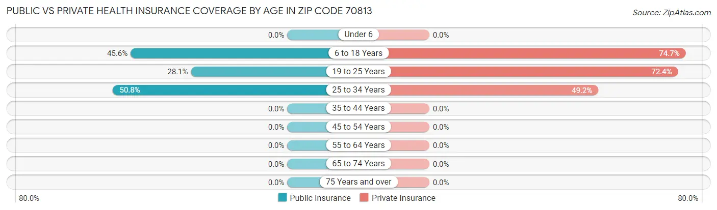 Public vs Private Health Insurance Coverage by Age in Zip Code 70813