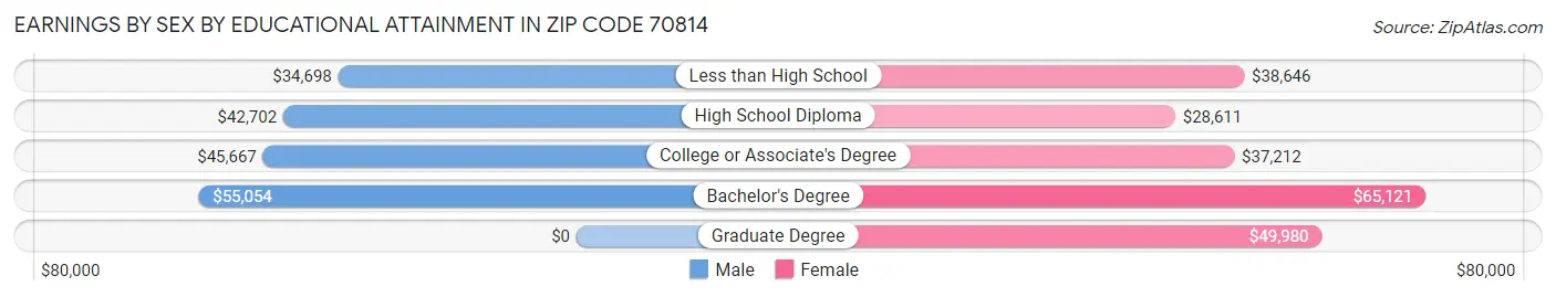 Earnings by Sex by Educational Attainment in Zip Code 70814