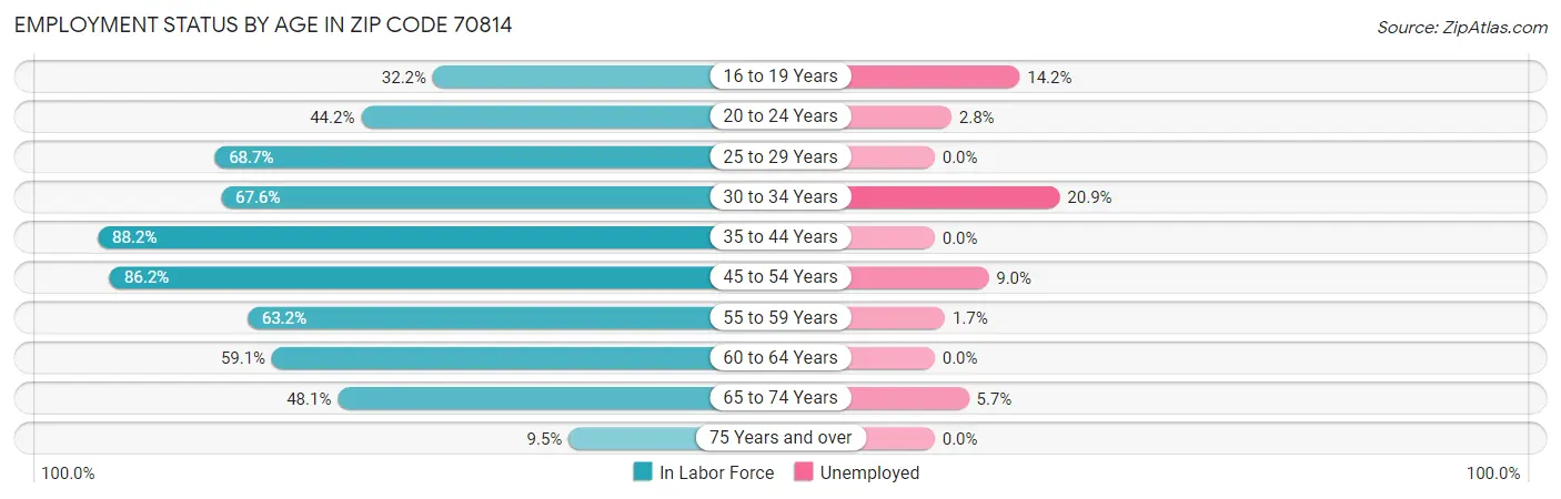 Employment Status by Age in Zip Code 70814