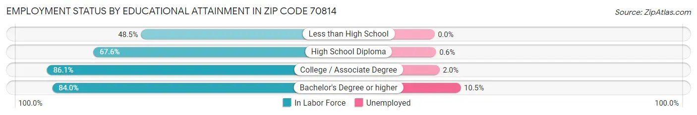 Employment Status by Educational Attainment in Zip Code 70814