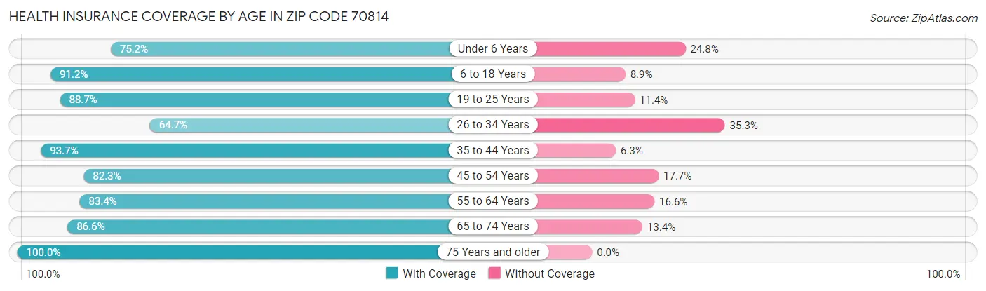 Health Insurance Coverage by Age in Zip Code 70814