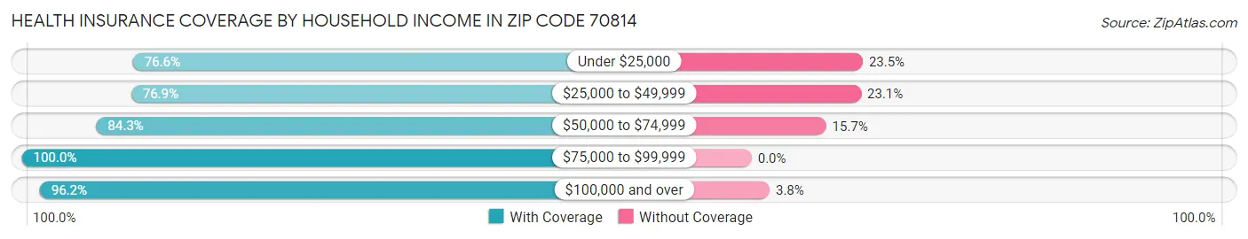Health Insurance Coverage by Household Income in Zip Code 70814