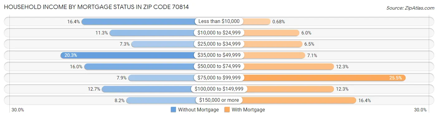 Household Income by Mortgage Status in Zip Code 70814