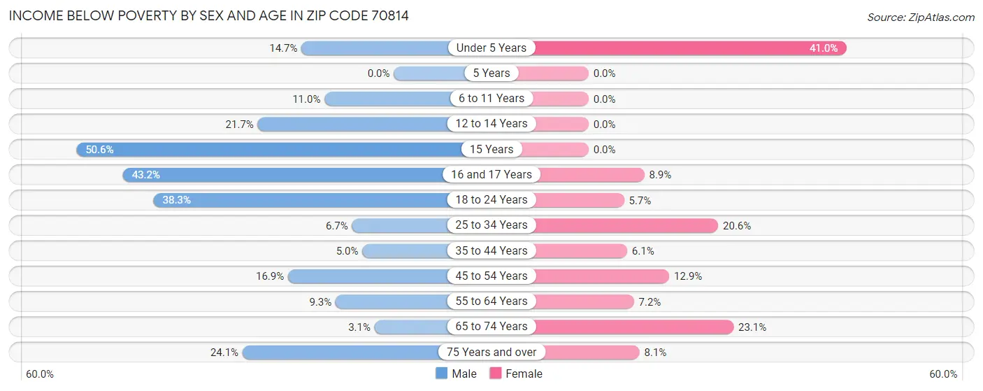 Income Below Poverty by Sex and Age in Zip Code 70814