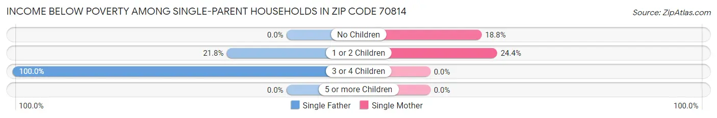 Income Below Poverty Among Single-Parent Households in Zip Code 70814