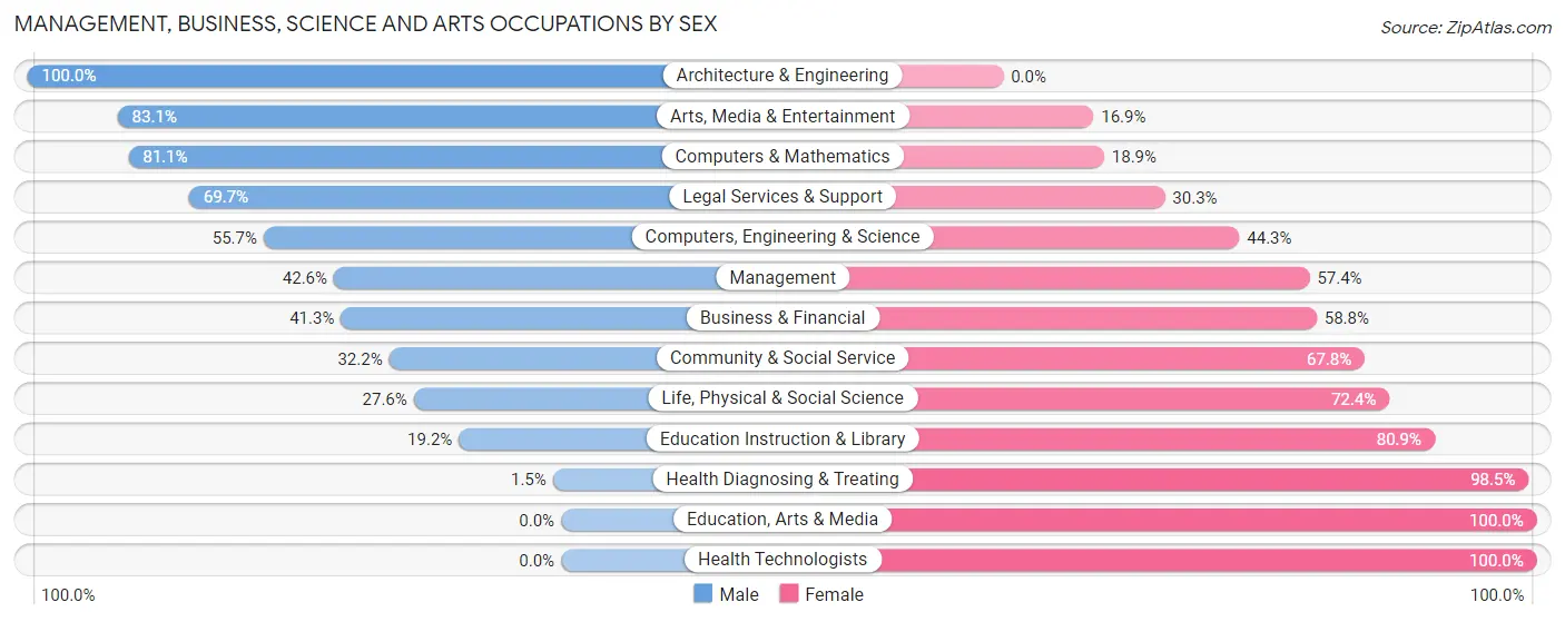 Management, Business, Science and Arts Occupations by Sex in Zip Code 70814