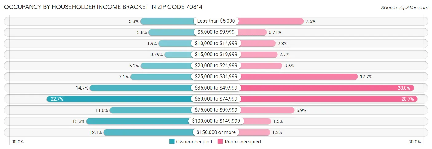 Occupancy by Householder Income Bracket in Zip Code 70814