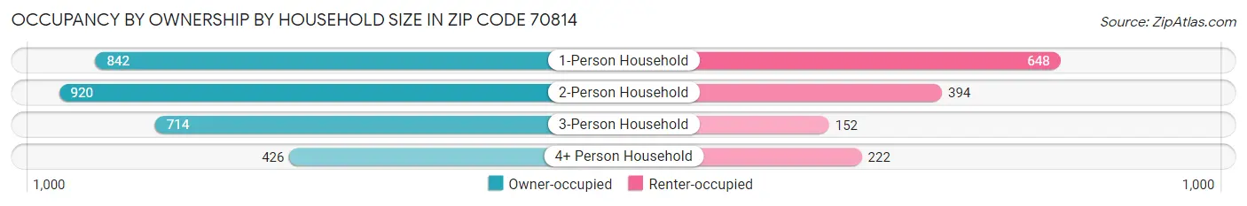Occupancy by Ownership by Household Size in Zip Code 70814