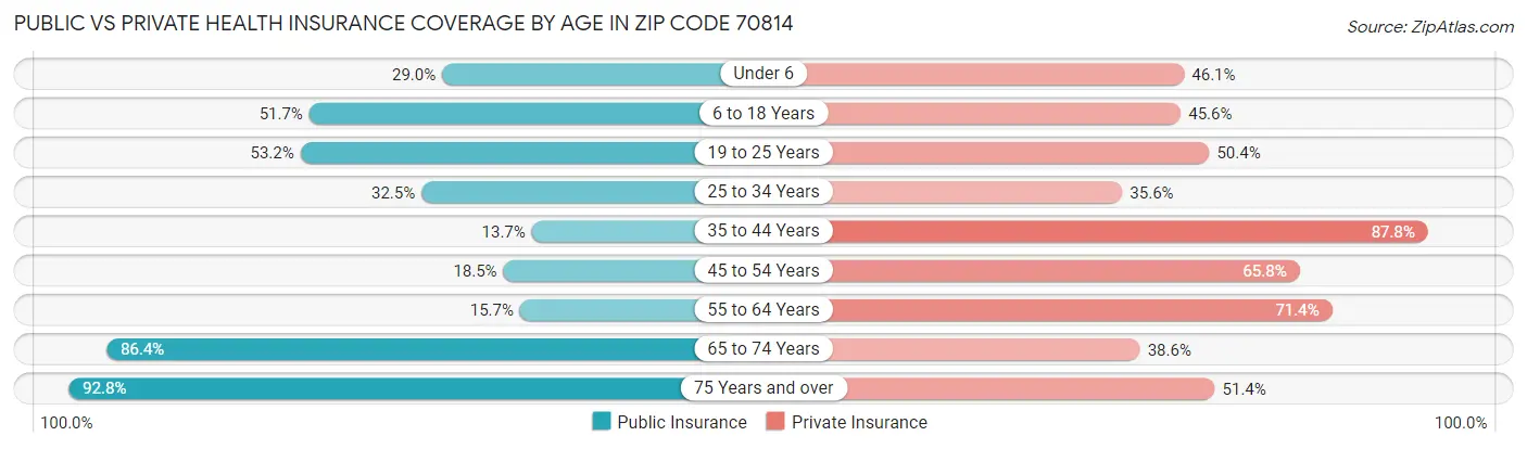 Public vs Private Health Insurance Coverage by Age in Zip Code 70814