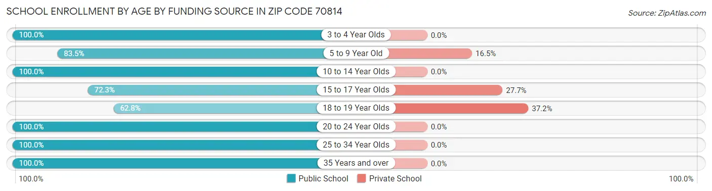 School Enrollment by Age by Funding Source in Zip Code 70814