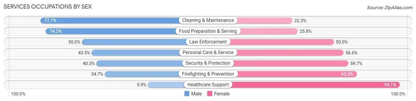 Services Occupations by Sex in Zip Code 70814