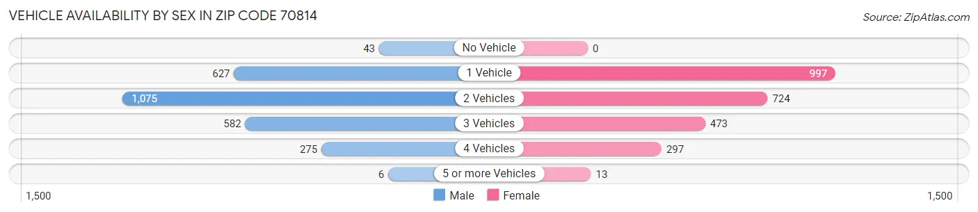 Vehicle Availability by Sex in Zip Code 70814