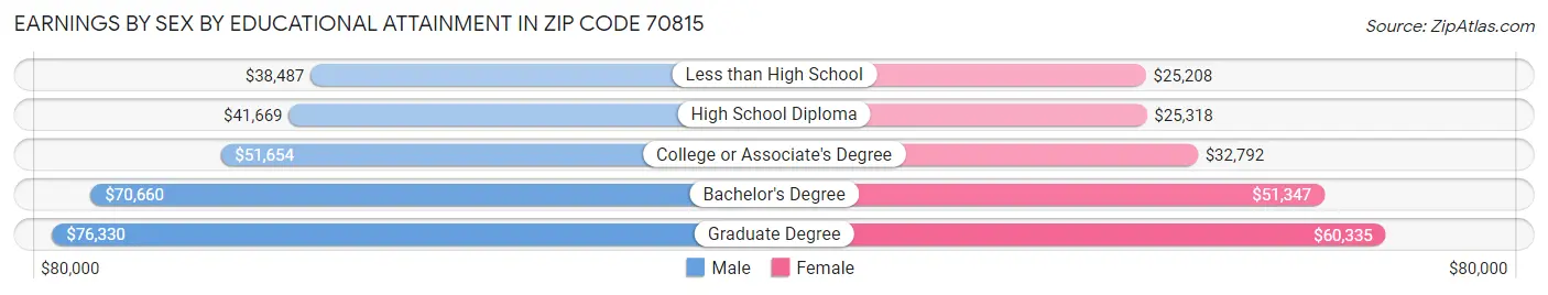 Earnings by Sex by Educational Attainment in Zip Code 70815