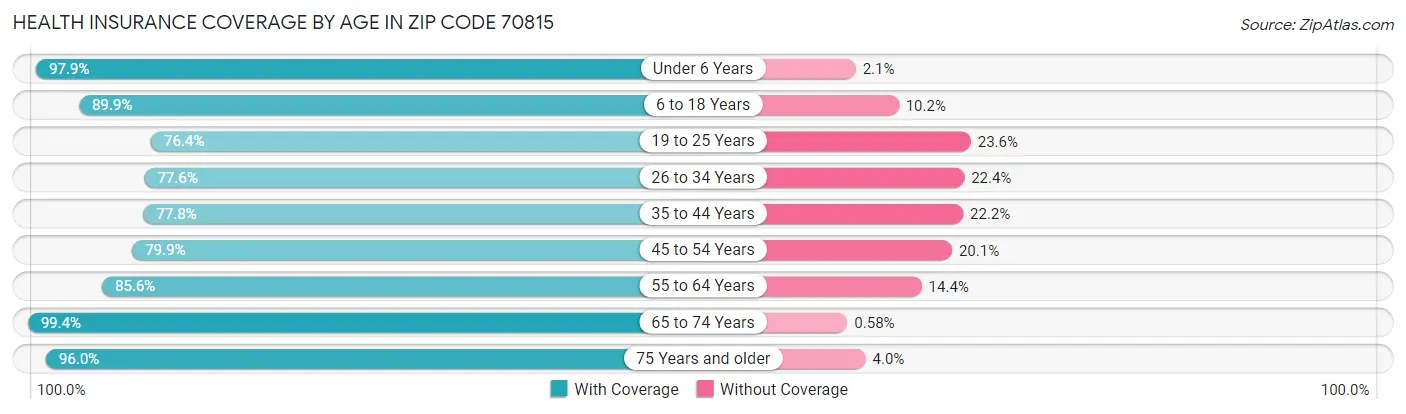 Health Insurance Coverage by Age in Zip Code 70815