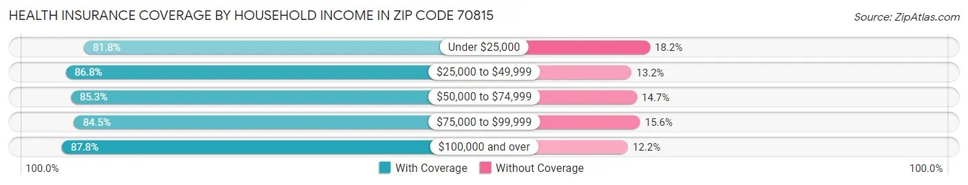Health Insurance Coverage by Household Income in Zip Code 70815