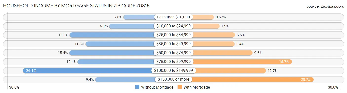 Household Income by Mortgage Status in Zip Code 70815