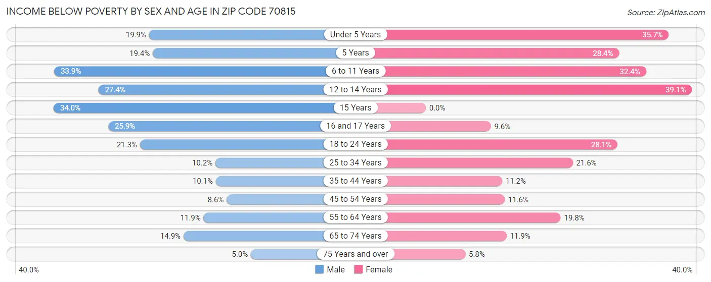 Income Below Poverty by Sex and Age in Zip Code 70815