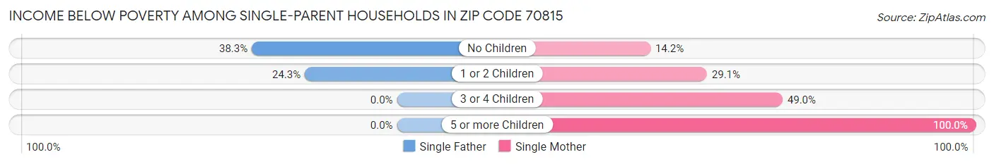 Income Below Poverty Among Single-Parent Households in Zip Code 70815
