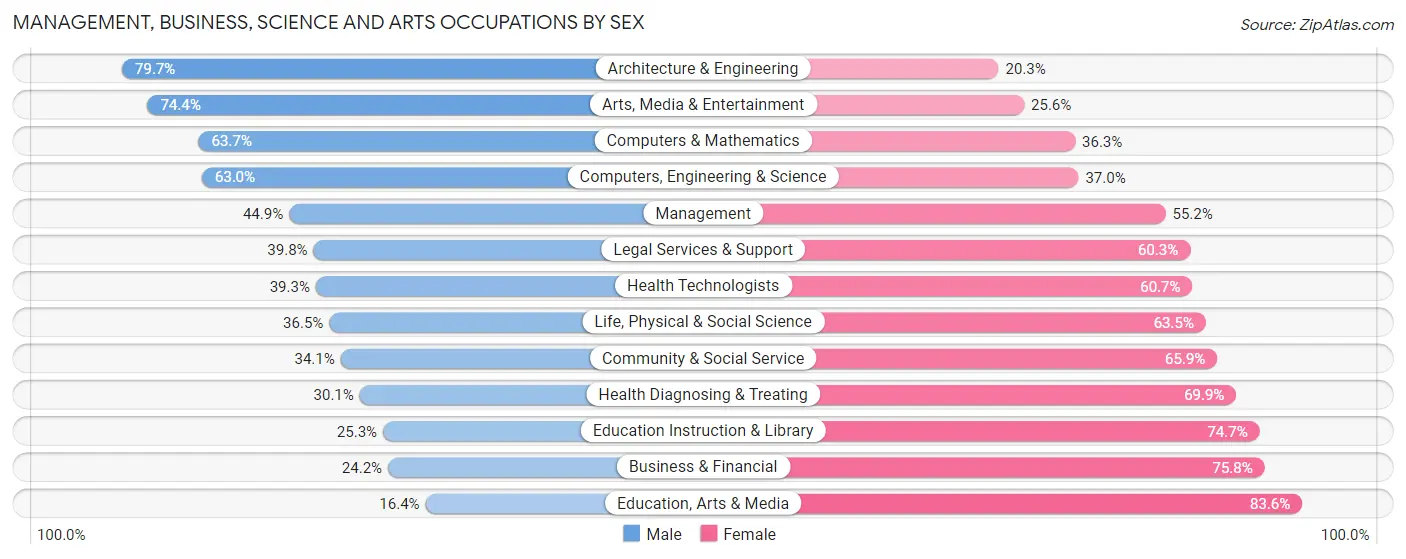 Management, Business, Science and Arts Occupations by Sex in Zip Code 70815