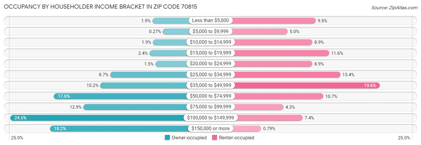 Occupancy by Householder Income Bracket in Zip Code 70815