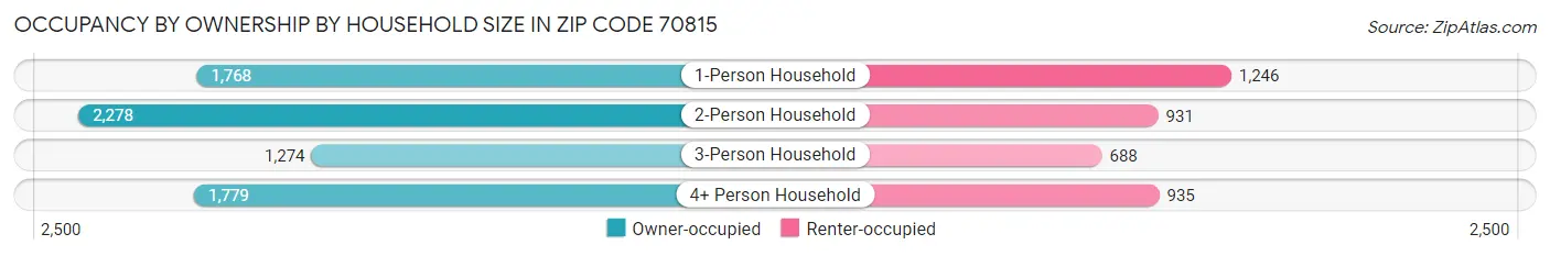 Occupancy by Ownership by Household Size in Zip Code 70815