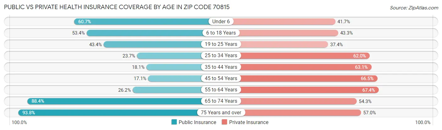Public vs Private Health Insurance Coverage by Age in Zip Code 70815