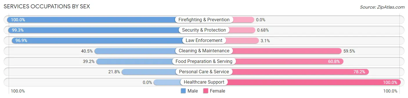 Services Occupations by Sex in Zip Code 70815