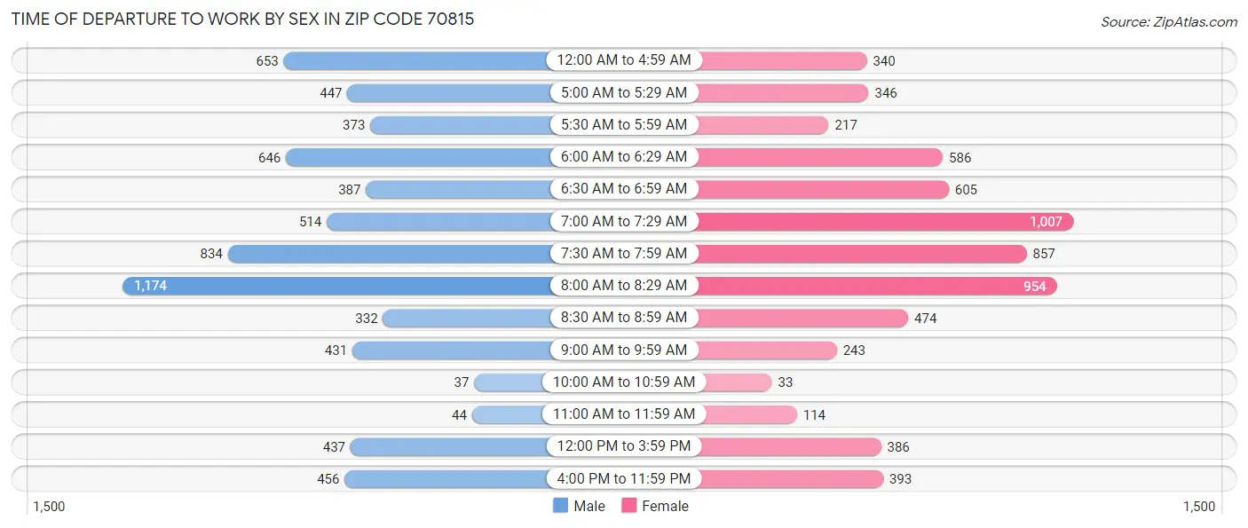 Time of Departure to Work by Sex in Zip Code 70815