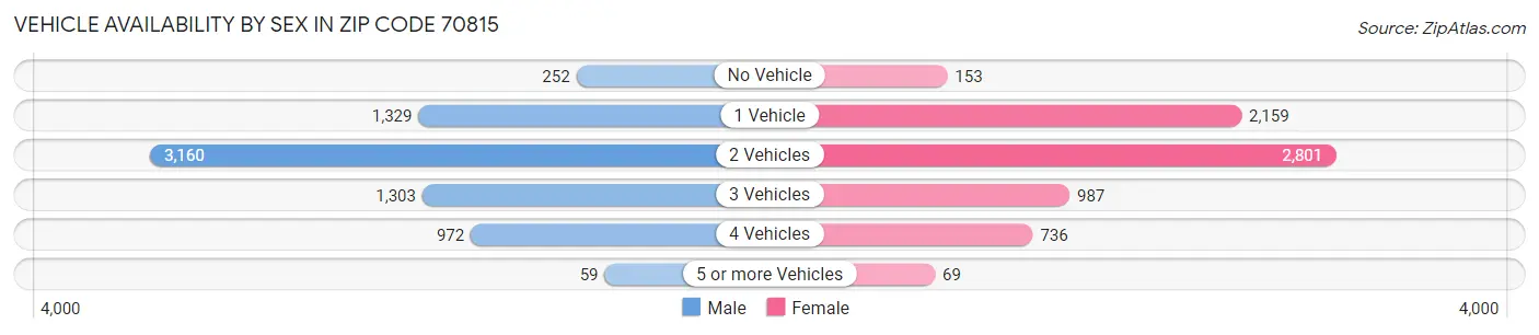 Vehicle Availability by Sex in Zip Code 70815