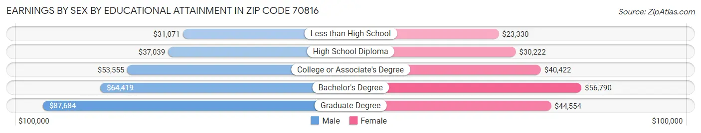 Earnings by Sex by Educational Attainment in Zip Code 70816