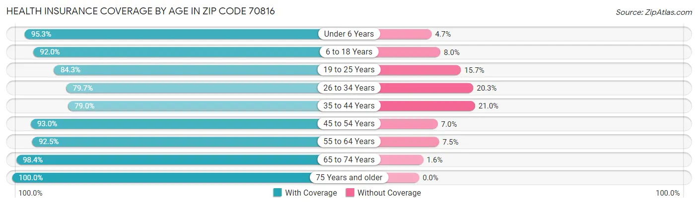 Health Insurance Coverage by Age in Zip Code 70816