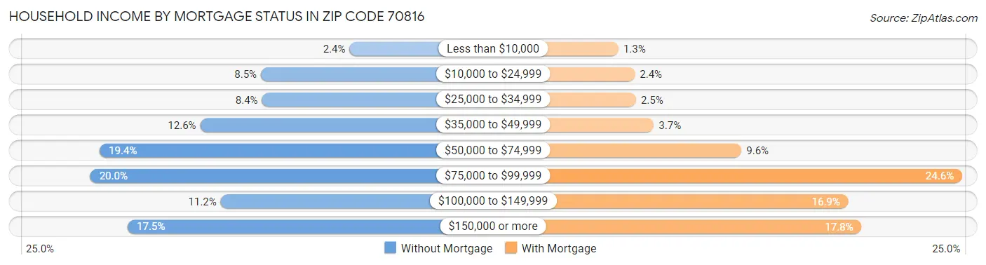 Household Income by Mortgage Status in Zip Code 70816
