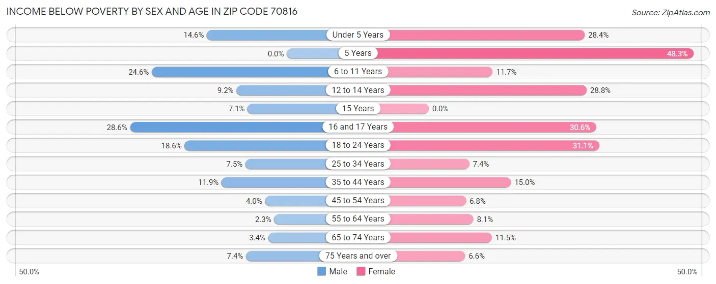 Income Below Poverty by Sex and Age in Zip Code 70816