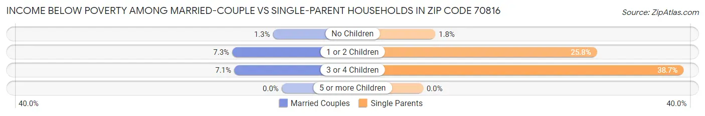 Income Below Poverty Among Married-Couple vs Single-Parent Households in Zip Code 70816