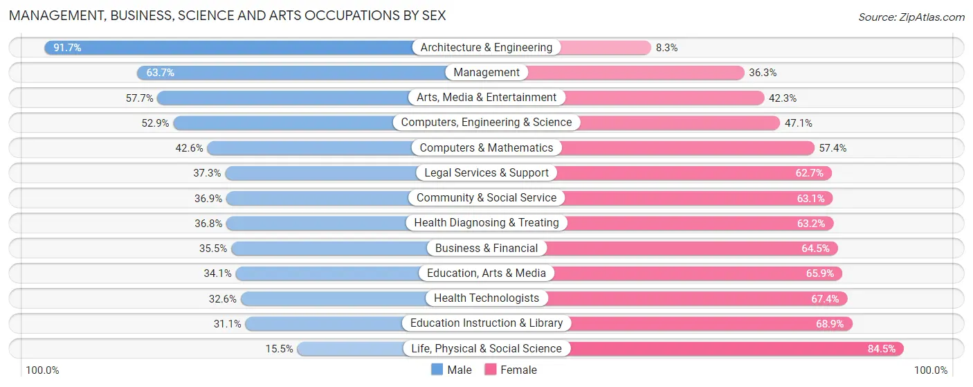 Management, Business, Science and Arts Occupations by Sex in Zip Code 70816